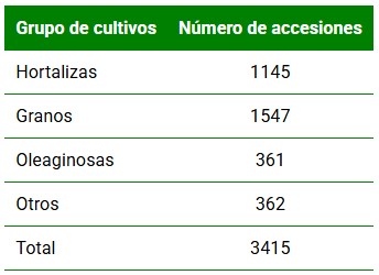 Número de accesiones, por grupo de cultivos, en el BCGC en el 2023