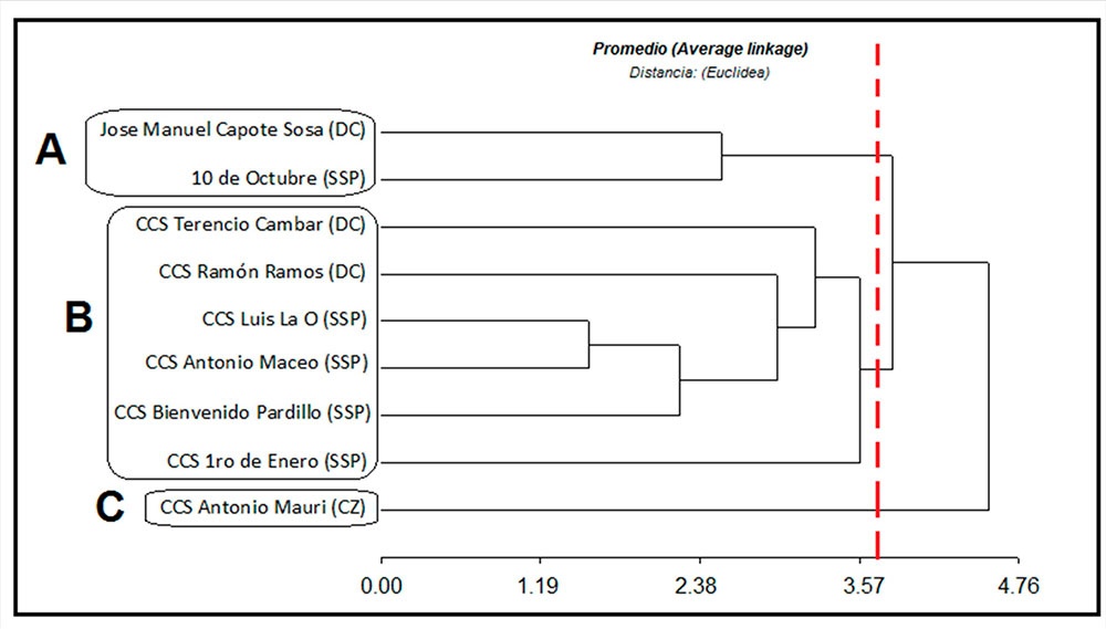 Grado de asociación de las cooperativas en cuanto a los siguientes indicadores: presencia de recursos fito y zoogenéticos, dimensiones de las fincas y nivel educacional de los productores