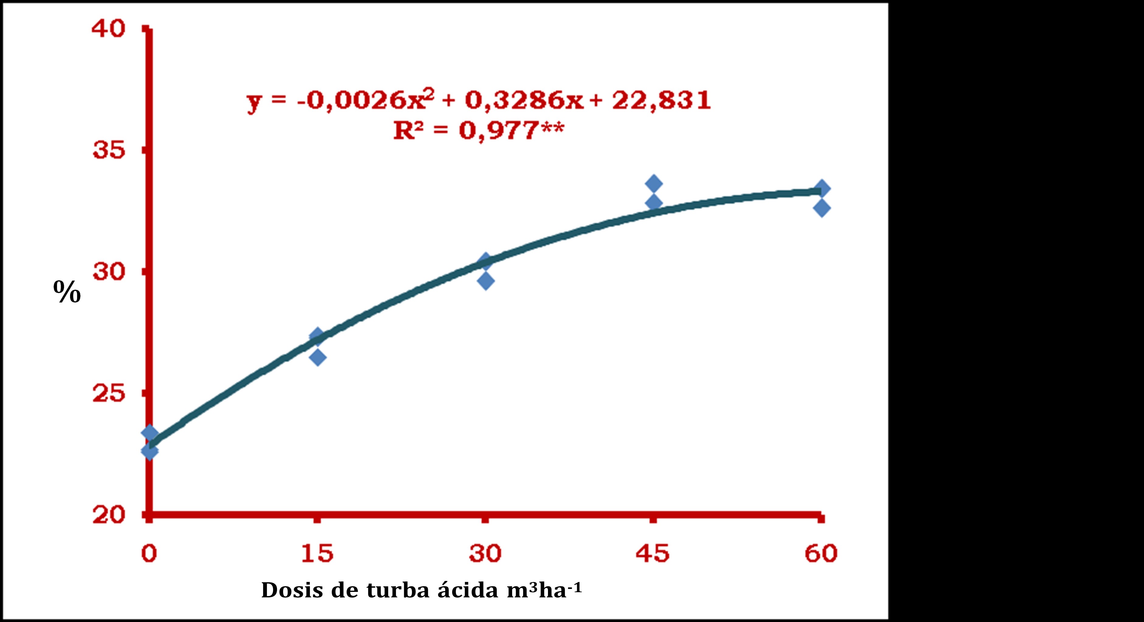 Respuesta del tabaco negro tapado ‘Criollo 98’ a la enmienda con turba ácida de suelos Ferralíticos Rojos de la zona de Partido: análisis de regresión Dosis de turba ácida (m³∙ha-1) vs Producción de calidad exportable (%).