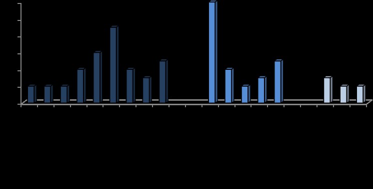 Permanencia de los nombres locales en las tres regiones. Cantidad de nombres locales asignados a los cultivares.