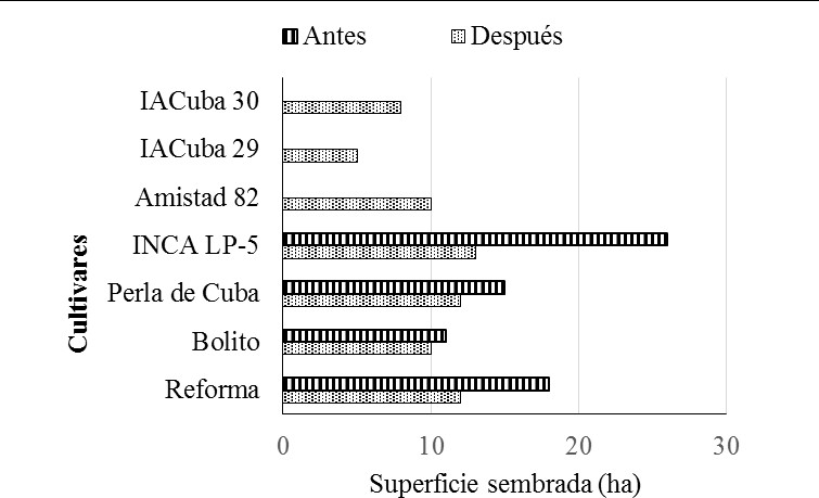 Estructura varietal del municipio Madruga antes y después de implementada la Estrategia y el Plan de Acción.