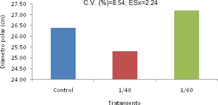 Diámetro polar de los repollos de plantas de col tratadas con diferentes diluciones de humus líquido.