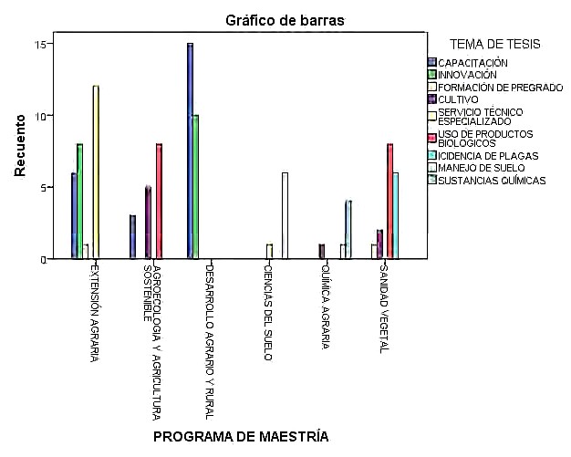 Temas de tesis por programa de maestría en la Facultad de Agronomía.
