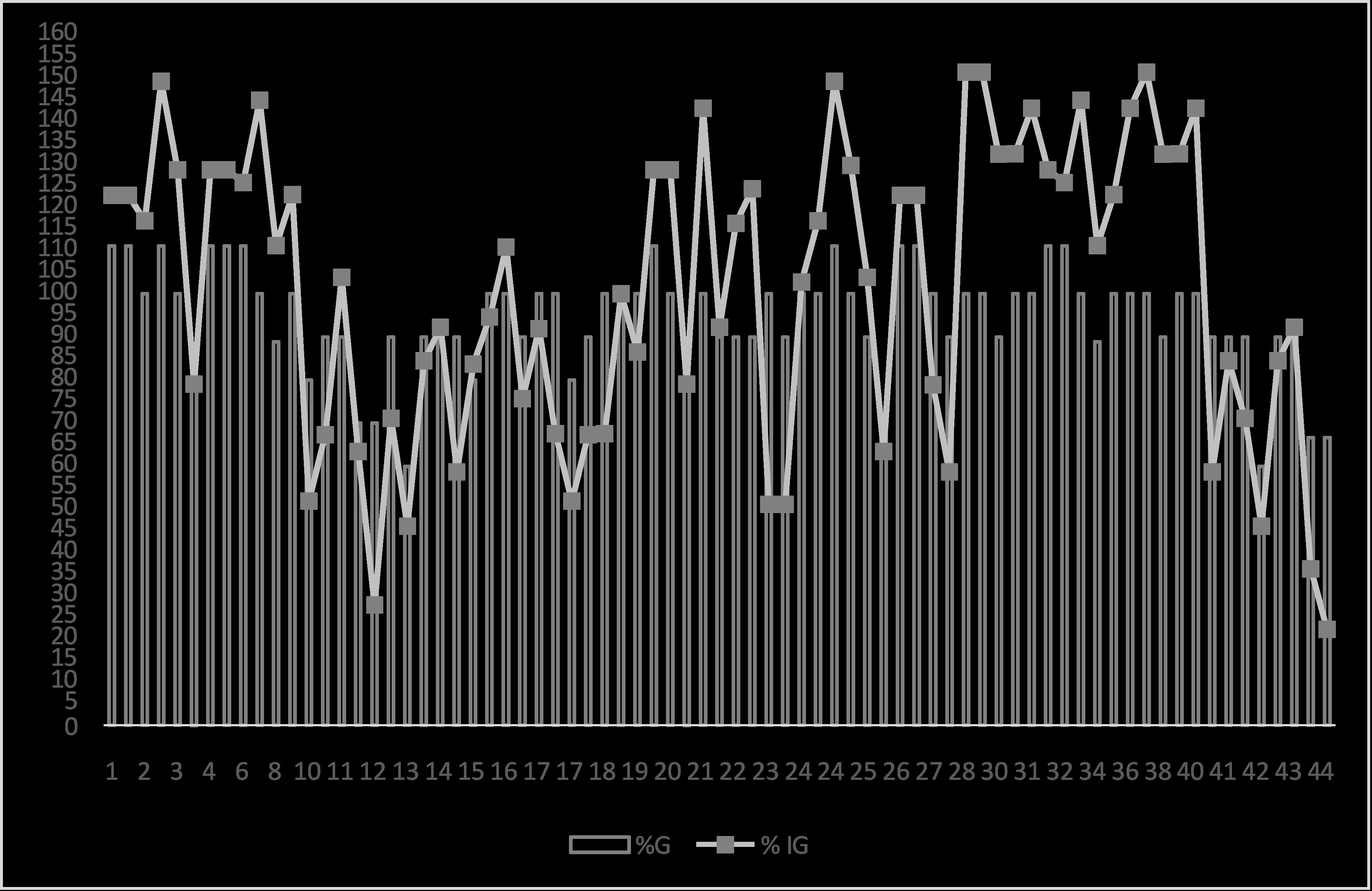 Evaluación del porcentaje de germinación (%G) y el porcentaje de índice de germinación (%IG) de las compostas evaluadas.