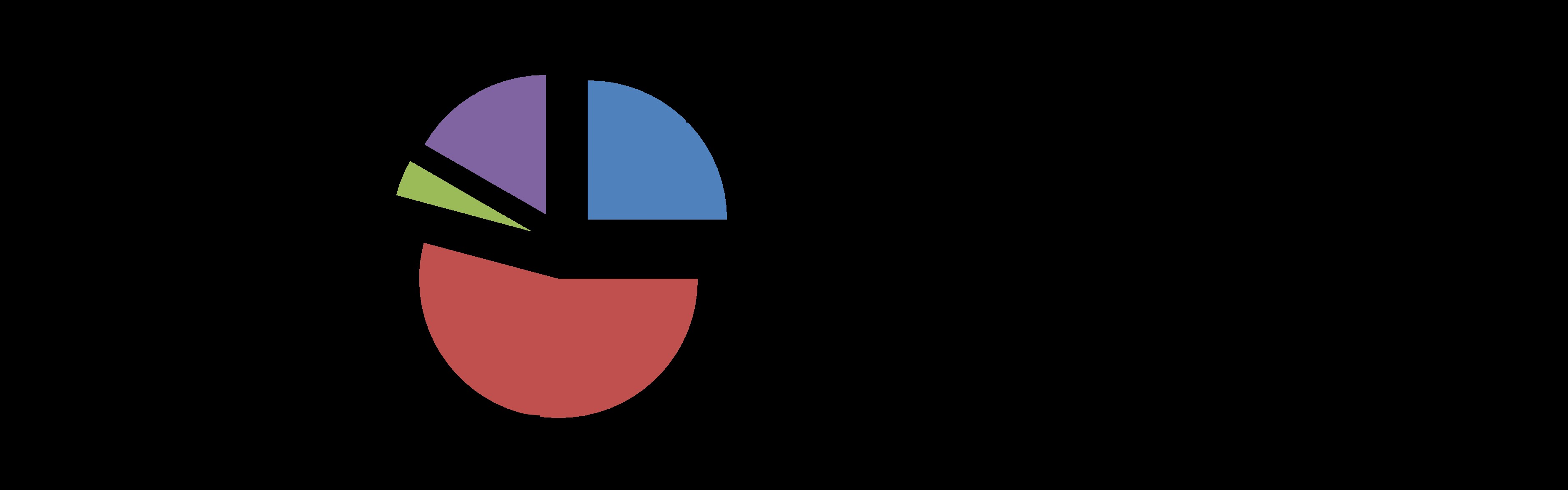 Distribución de la fuerza de trabajo por categoría ocupacional (Fuente: Encuesta PASEA).