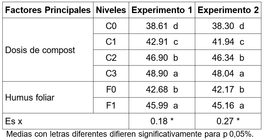 Efecto de los tratamientos sobre la masa fresca (g) promedio de la parte foliar.