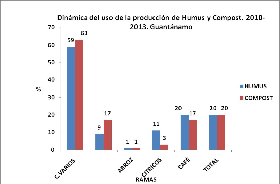 Uso del Humus de lombriz y Compost de las ramas en Guantánamo en porciento.