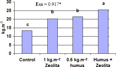 Rendimiento con la aplicación de zeolita, humus de lombriz y su combinación en el huerto del laboratorio de suelo, según Pavel (2012).