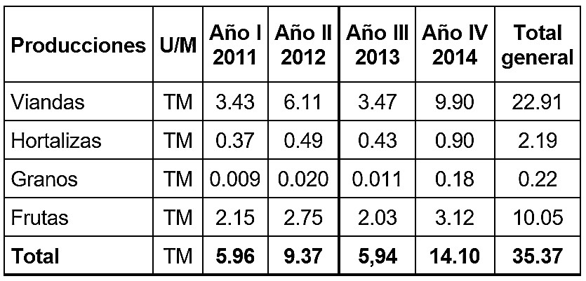 Producciones obtenidas durante las tres etapas evaluadas.