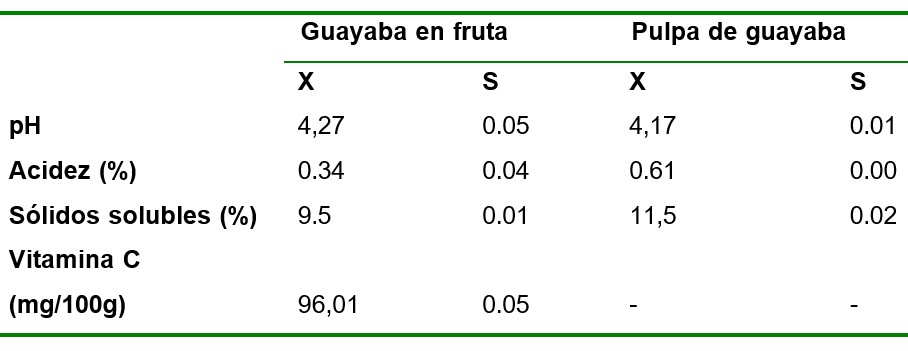 Características físico químicas de la fruta y la pulpa de guayaba.