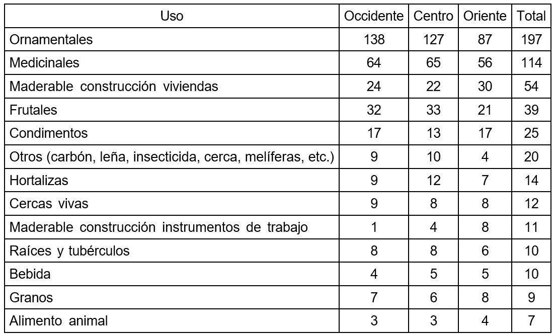 Número de especies de acuerdo a su uso primario y a la región del país donde se realizó el inventario.