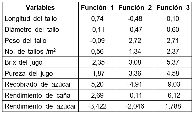 Coeficientes estandarizados de las variables evaluadas para las tres primeras funciones canónicas discriminantes.