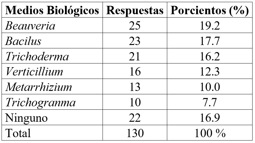 Relación de los medios biológicos utilizados por los productores