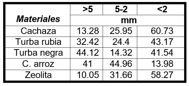 Composición granulométrica de los sustratos simples (%).