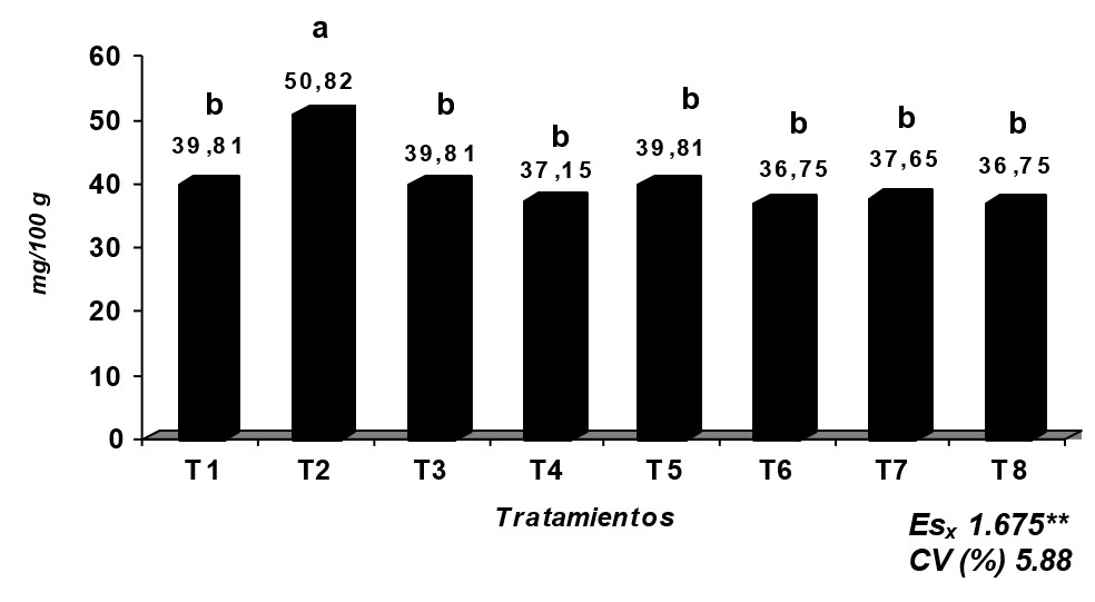 Efecto de la fertilización nitrogenada y la biofertilización en el contenido de nitratos en frutos de tomate