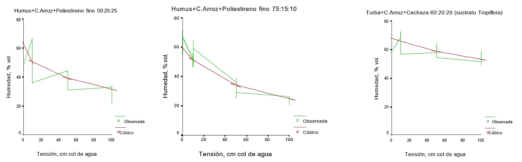 Curvas de retención de humedad de sustratos compuestos.